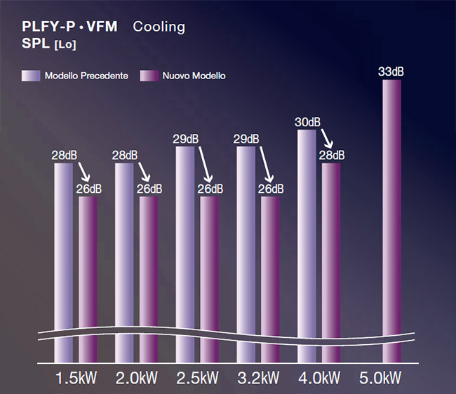 Unità interna a Cassetta a 4 vie PLFY-P VFM-E1 | MITSUBISHI ELECTRIC